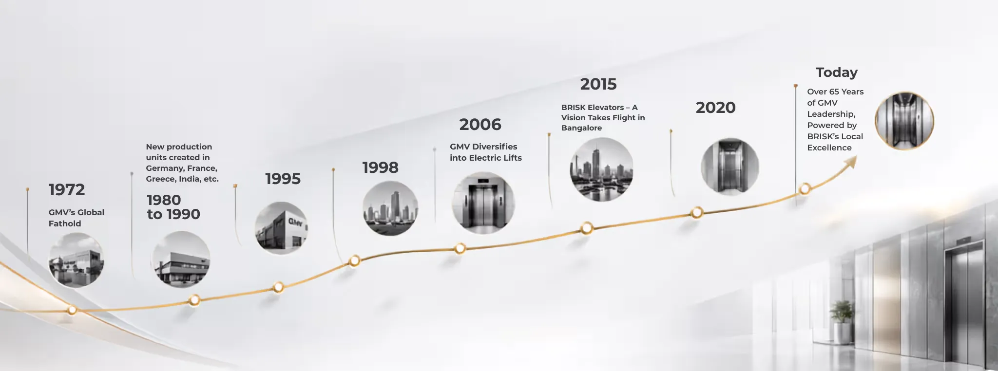 About BRISK Elevators Architecture
